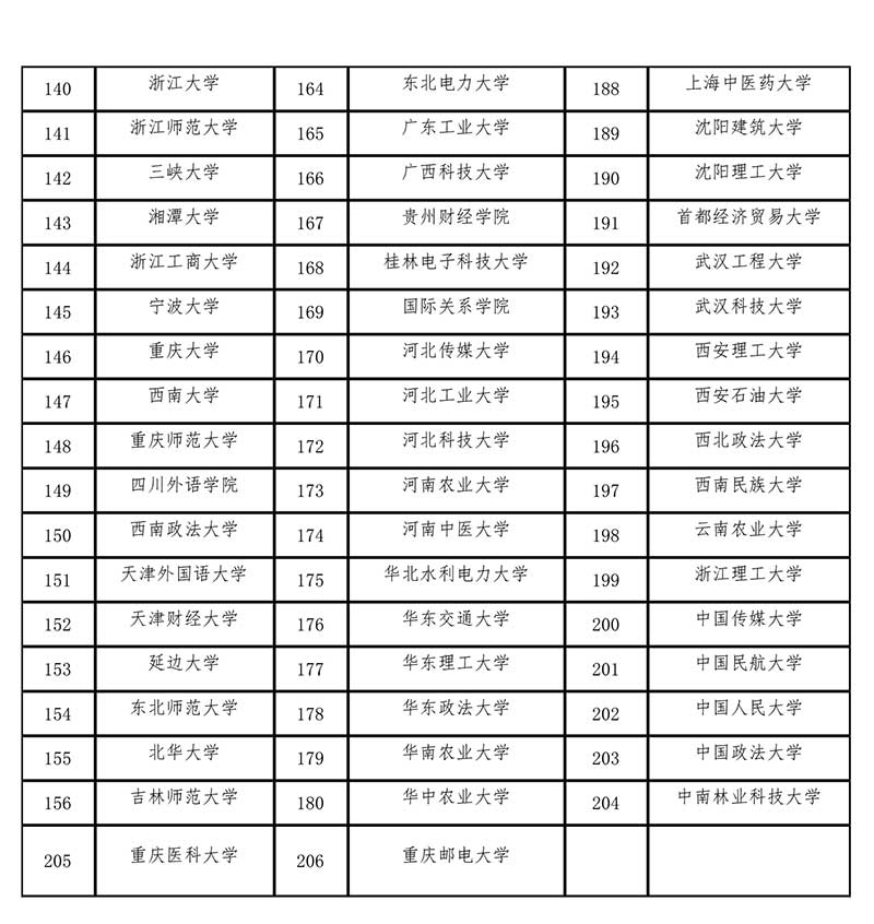 全國現(xiàn)有的 206 所翻譯碩士專業(yè)學(xué)位〈MTI〉教育試點(diǎn)單位名單.jpg